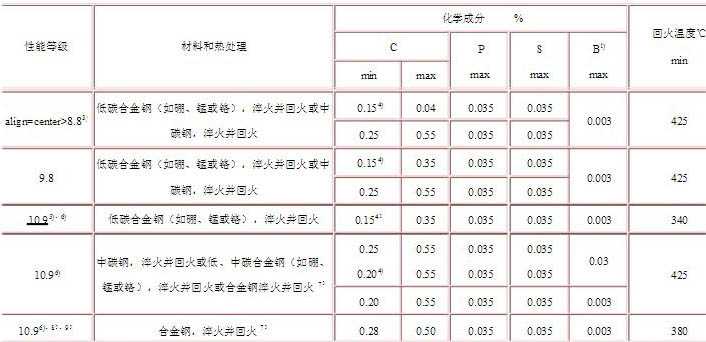 高強度螺栓材質(zhì)怎么選擇？